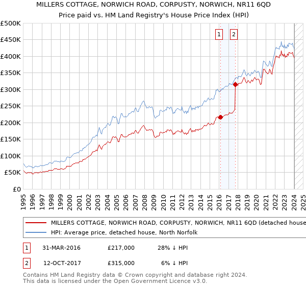 MILLERS COTTAGE, NORWICH ROAD, CORPUSTY, NORWICH, NR11 6QD: Price paid vs HM Land Registry's House Price Index