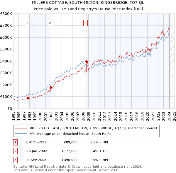 MILLERS COTTAGE, SOUTH MILTON, KINGSBRIDGE, TQ7 3JL: Price paid vs HM Land Registry's House Price Index