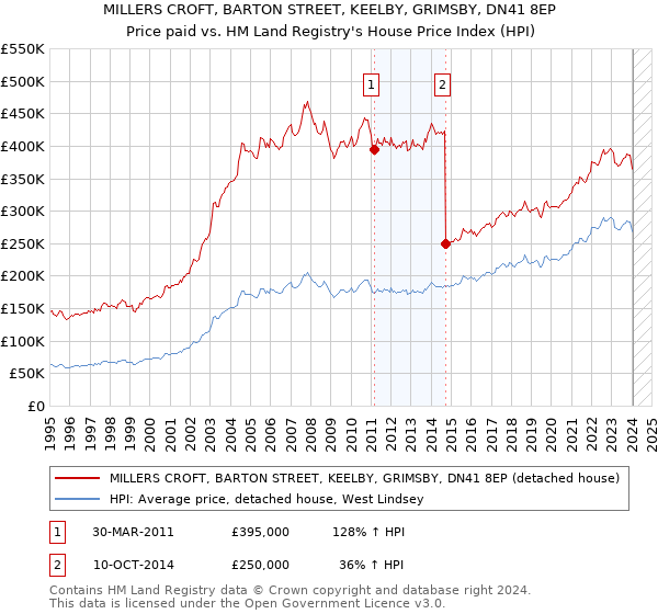 MILLERS CROFT, BARTON STREET, KEELBY, GRIMSBY, DN41 8EP: Price paid vs HM Land Registry's House Price Index