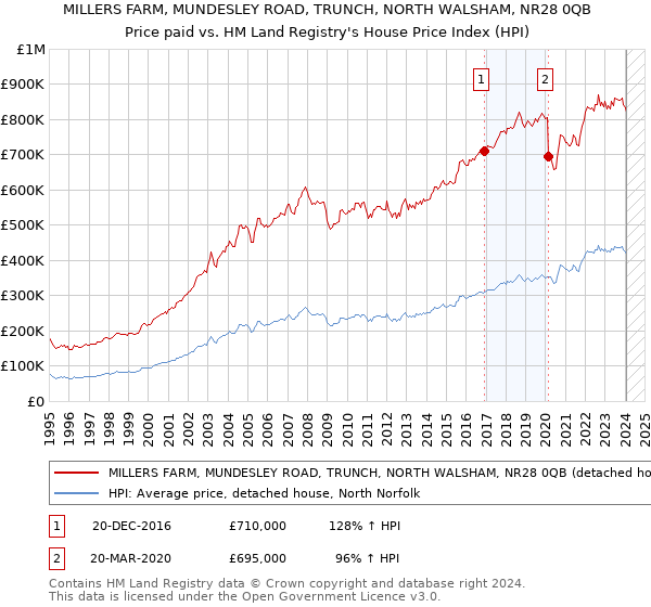 MILLERS FARM, MUNDESLEY ROAD, TRUNCH, NORTH WALSHAM, NR28 0QB: Price paid vs HM Land Registry's House Price Index