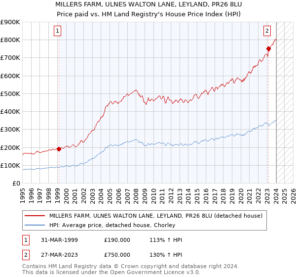 MILLERS FARM, ULNES WALTON LANE, LEYLAND, PR26 8LU: Price paid vs HM Land Registry's House Price Index