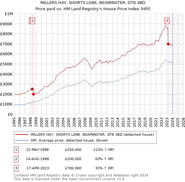 MILLERS HAY, SHORTS LANE, BEAMINSTER, DT8 3BD: Price paid vs HM Land Registry's House Price Index