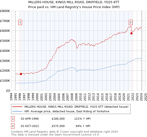 MILLERS HOUSE, KINGS MILL ROAD, DRIFFIELD, YO25 6TT: Price paid vs HM Land Registry's House Price Index