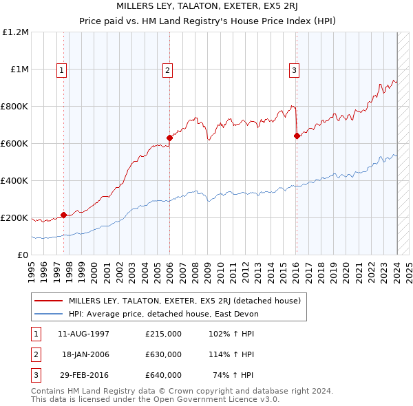 MILLERS LEY, TALATON, EXETER, EX5 2RJ: Price paid vs HM Land Registry's House Price Index