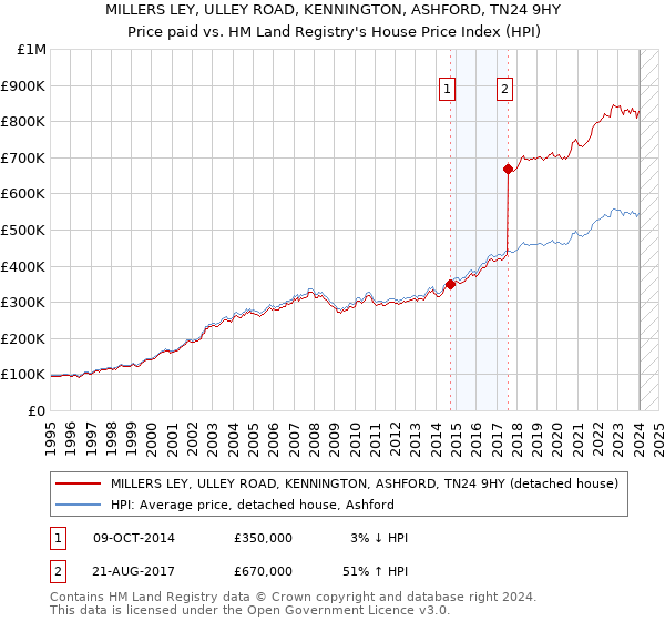 MILLERS LEY, ULLEY ROAD, KENNINGTON, ASHFORD, TN24 9HY: Price paid vs HM Land Registry's House Price Index