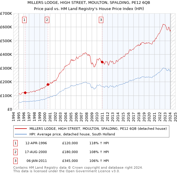 MILLERS LODGE, HIGH STREET, MOULTON, SPALDING, PE12 6QB: Price paid vs HM Land Registry's House Price Index