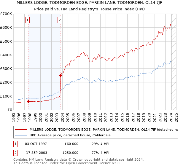 MILLERS LODGE, TODMORDEN EDGE, PARKIN LANE, TODMORDEN, OL14 7JF: Price paid vs HM Land Registry's House Price Index