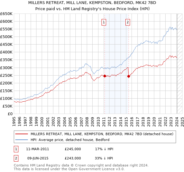 MILLERS RETREAT, MILL LANE, KEMPSTON, BEDFORD, MK42 7BD: Price paid vs HM Land Registry's House Price Index