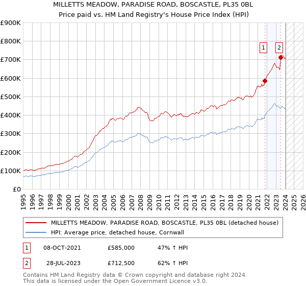 MILLETTS MEADOW, PARADISE ROAD, BOSCASTLE, PL35 0BL: Price paid vs HM Land Registry's House Price Index