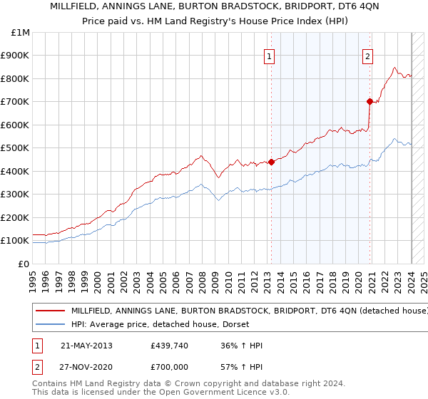 MILLFIELD, ANNINGS LANE, BURTON BRADSTOCK, BRIDPORT, DT6 4QN: Price paid vs HM Land Registry's House Price Index