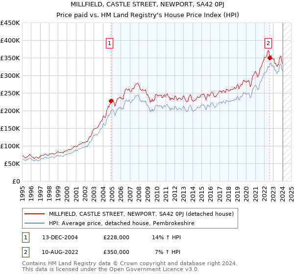 MILLFIELD, CASTLE STREET, NEWPORT, SA42 0PJ: Price paid vs HM Land Registry's House Price Index