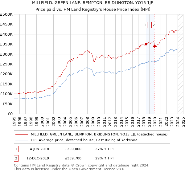 MILLFIELD, GREEN LANE, BEMPTON, BRIDLINGTON, YO15 1JE: Price paid vs HM Land Registry's House Price Index