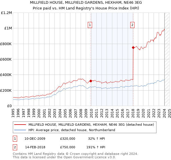 MILLFIELD HOUSE, MILLFIELD GARDENS, HEXHAM, NE46 3EG: Price paid vs HM Land Registry's House Price Index