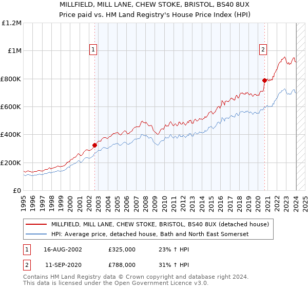 MILLFIELD, MILL LANE, CHEW STOKE, BRISTOL, BS40 8UX: Price paid vs HM Land Registry's House Price Index