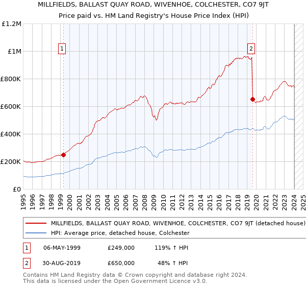 MILLFIELDS, BALLAST QUAY ROAD, WIVENHOE, COLCHESTER, CO7 9JT: Price paid vs HM Land Registry's House Price Index