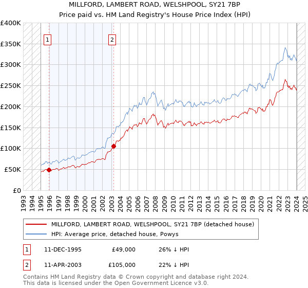MILLFORD, LAMBERT ROAD, WELSHPOOL, SY21 7BP: Price paid vs HM Land Registry's House Price Index