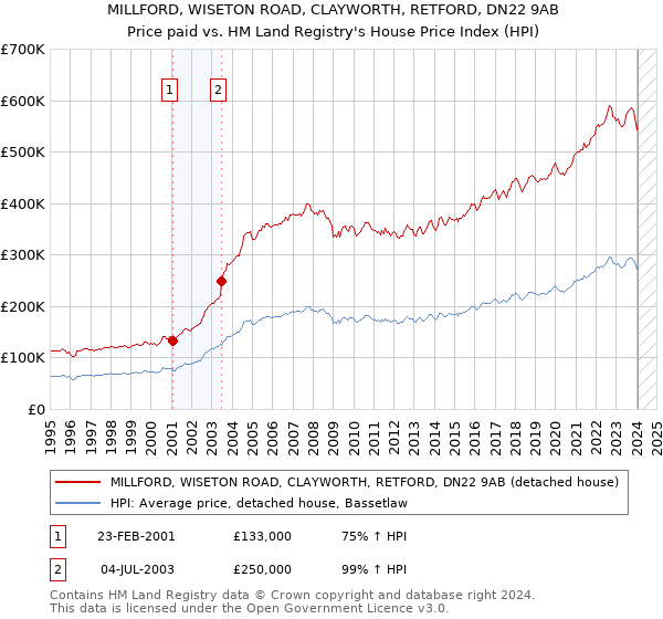 MILLFORD, WISETON ROAD, CLAYWORTH, RETFORD, DN22 9AB: Price paid vs HM Land Registry's House Price Index
