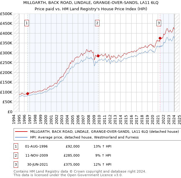 MILLGARTH, BACK ROAD, LINDALE, GRANGE-OVER-SANDS, LA11 6LQ: Price paid vs HM Land Registry's House Price Index