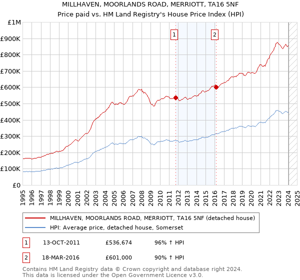 MILLHAVEN, MOORLANDS ROAD, MERRIOTT, TA16 5NF: Price paid vs HM Land Registry's House Price Index