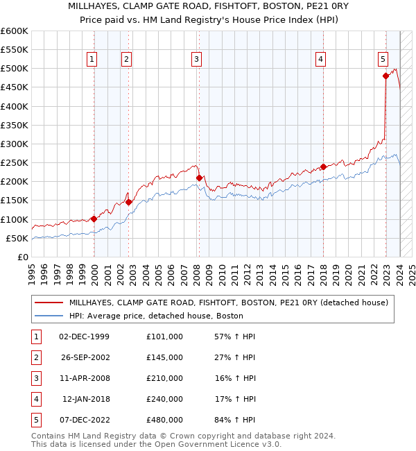 MILLHAYES, CLAMP GATE ROAD, FISHTOFT, BOSTON, PE21 0RY: Price paid vs HM Land Registry's House Price Index