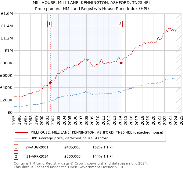 MILLHOUSE, MILL LANE, KENNINGTON, ASHFORD, TN25 4EL: Price paid vs HM Land Registry's House Price Index