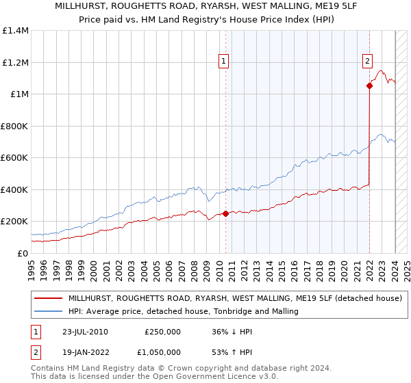 MILLHURST, ROUGHETTS ROAD, RYARSH, WEST MALLING, ME19 5LF: Price paid vs HM Land Registry's House Price Index