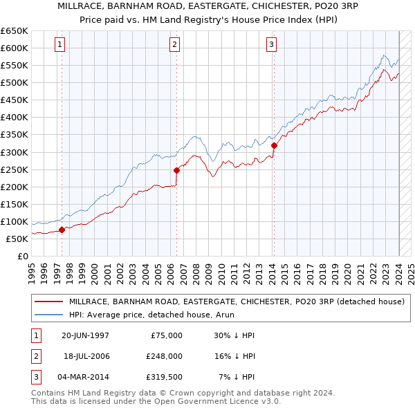 MILLRACE, BARNHAM ROAD, EASTERGATE, CHICHESTER, PO20 3RP: Price paid vs HM Land Registry's House Price Index