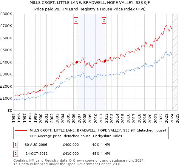 MILLS CROFT, LITTLE LANE, BRADWELL, HOPE VALLEY, S33 9JF: Price paid vs HM Land Registry's House Price Index