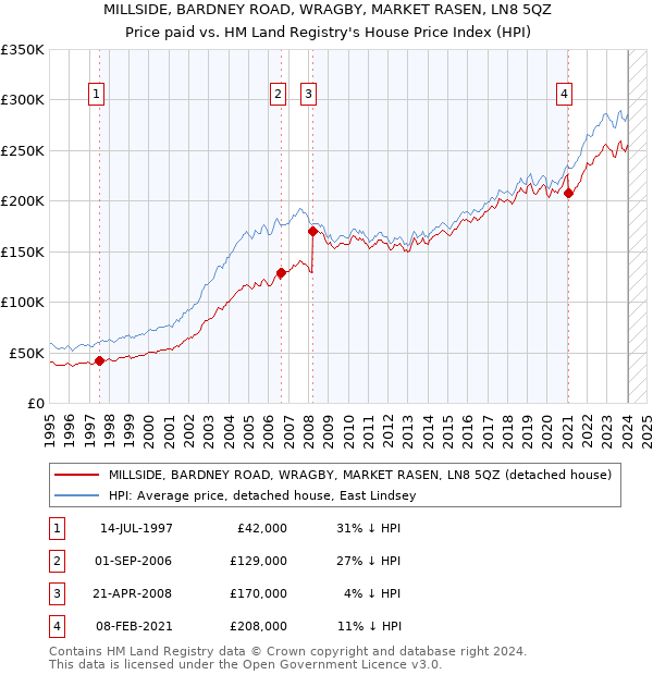MILLSIDE, BARDNEY ROAD, WRAGBY, MARKET RASEN, LN8 5QZ: Price paid vs HM Land Registry's House Price Index