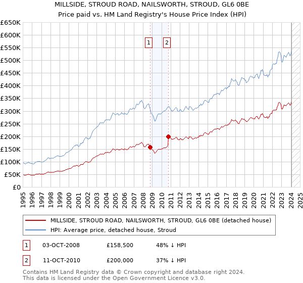 MILLSIDE, STROUD ROAD, NAILSWORTH, STROUD, GL6 0BE: Price paid vs HM Land Registry's House Price Index