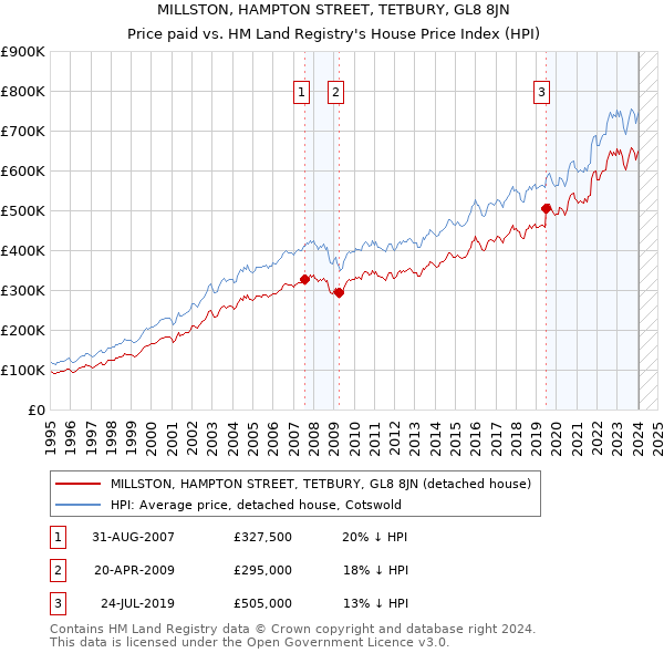 MILLSTON, HAMPTON STREET, TETBURY, GL8 8JN: Price paid vs HM Land Registry's House Price Index