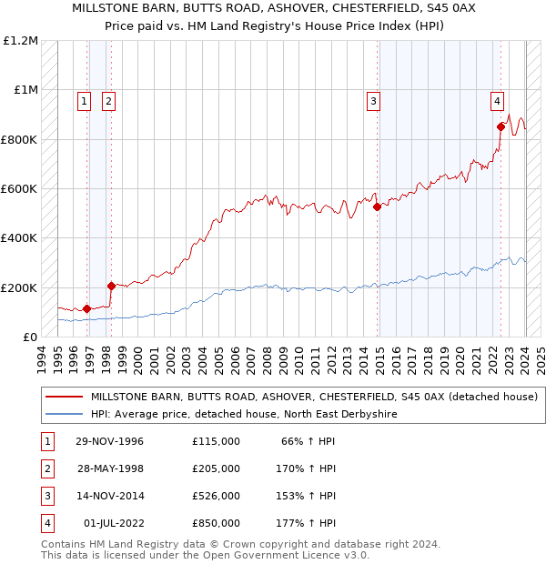 MILLSTONE BARN, BUTTS ROAD, ASHOVER, CHESTERFIELD, S45 0AX: Price paid vs HM Land Registry's House Price Index