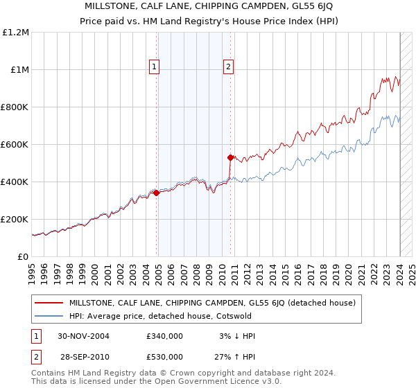 MILLSTONE, CALF LANE, CHIPPING CAMPDEN, GL55 6JQ: Price paid vs HM Land Registry's House Price Index