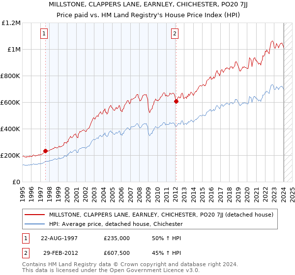 MILLSTONE, CLAPPERS LANE, EARNLEY, CHICHESTER, PO20 7JJ: Price paid vs HM Land Registry's House Price Index