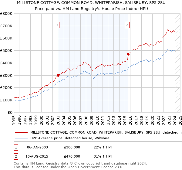 MILLSTONE COTTAGE, COMMON ROAD, WHITEPARISH, SALISBURY, SP5 2SU: Price paid vs HM Land Registry's House Price Index