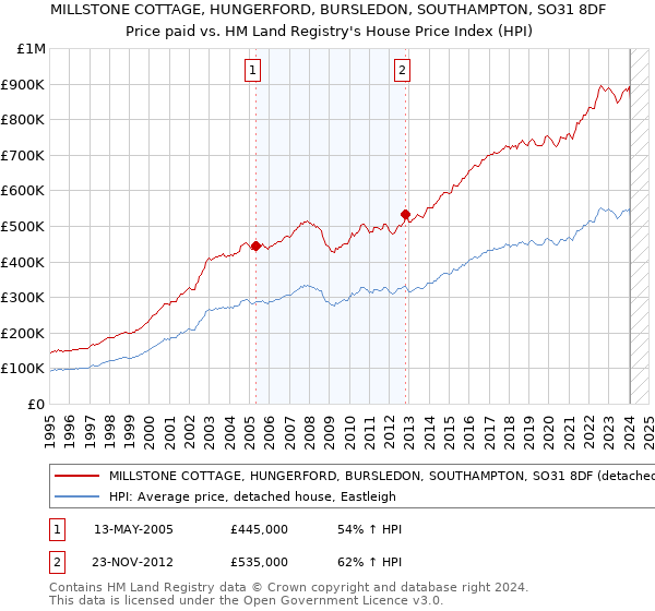 MILLSTONE COTTAGE, HUNGERFORD, BURSLEDON, SOUTHAMPTON, SO31 8DF: Price paid vs HM Land Registry's House Price Index