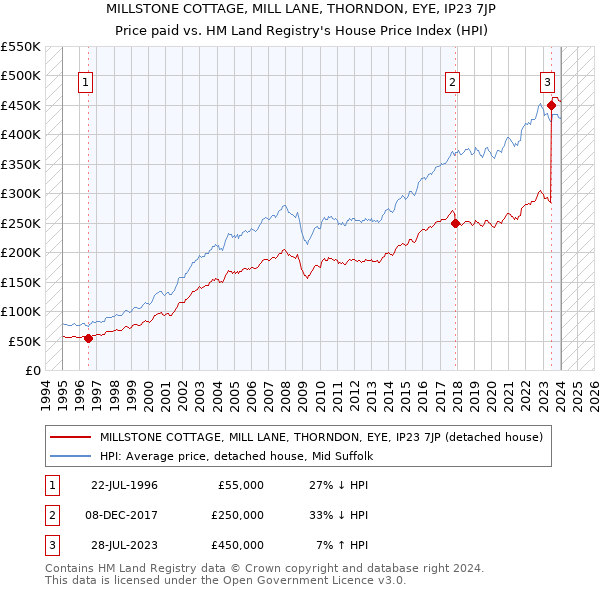 MILLSTONE COTTAGE, MILL LANE, THORNDON, EYE, IP23 7JP: Price paid vs HM Land Registry's House Price Index