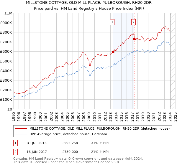 MILLSTONE COTTAGE, OLD MILL PLACE, PULBOROUGH, RH20 2DR: Price paid vs HM Land Registry's House Price Index