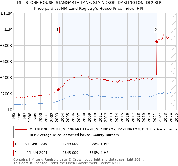 MILLSTONE HOUSE, STANGARTH LANE, STAINDROP, DARLINGTON, DL2 3LR: Price paid vs HM Land Registry's House Price Index
