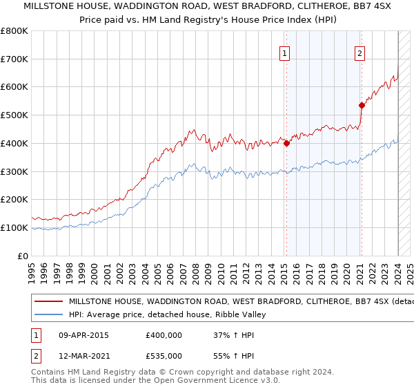 MILLSTONE HOUSE, WADDINGTON ROAD, WEST BRADFORD, CLITHEROE, BB7 4SX: Price paid vs HM Land Registry's House Price Index