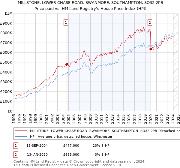 MILLSTONE, LOWER CHASE ROAD, SWANMORE, SOUTHAMPTON, SO32 2PB: Price paid vs HM Land Registry's House Price Index
