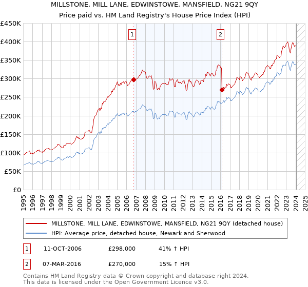 MILLSTONE, MILL LANE, EDWINSTOWE, MANSFIELD, NG21 9QY: Price paid vs HM Land Registry's House Price Index
