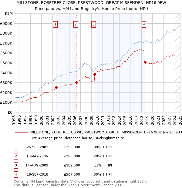 MILLSTONE, ROSETREE CLOSE, PRESTWOOD, GREAT MISSENDEN, HP16 9EW: Price paid vs HM Land Registry's House Price Index