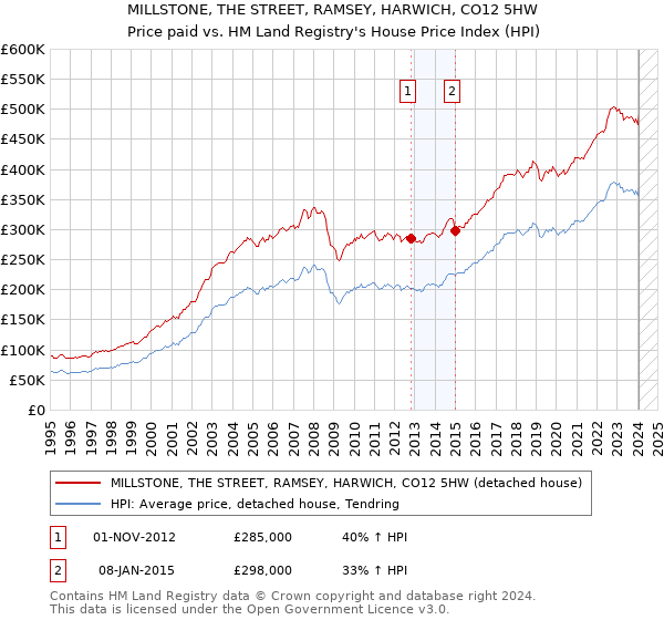 MILLSTONE, THE STREET, RAMSEY, HARWICH, CO12 5HW: Price paid vs HM Land Registry's House Price Index