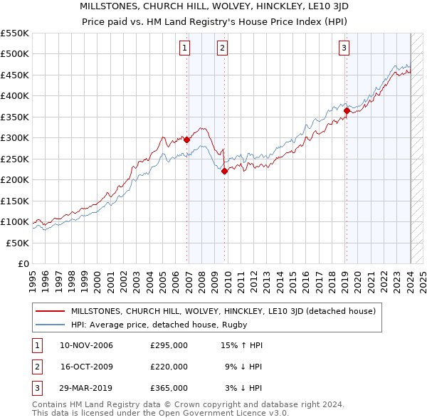 MILLSTONES, CHURCH HILL, WOLVEY, HINCKLEY, LE10 3JD: Price paid vs HM Land Registry's House Price Index