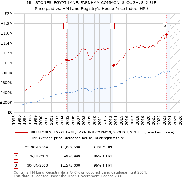 MILLSTONES, EGYPT LANE, FARNHAM COMMON, SLOUGH, SL2 3LF: Price paid vs HM Land Registry's House Price Index