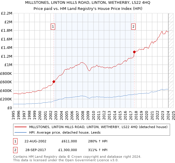 MILLSTONES, LINTON HILLS ROAD, LINTON, WETHERBY, LS22 4HQ: Price paid vs HM Land Registry's House Price Index