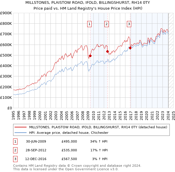MILLSTONES, PLAISTOW ROAD, IFOLD, BILLINGSHURST, RH14 0TY: Price paid vs HM Land Registry's House Price Index