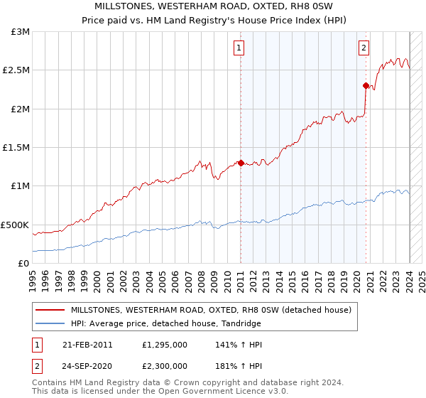 MILLSTONES, WESTERHAM ROAD, OXTED, RH8 0SW: Price paid vs HM Land Registry's House Price Index