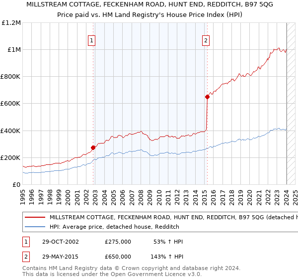 MILLSTREAM COTTAGE, FECKENHAM ROAD, HUNT END, REDDITCH, B97 5QG: Price paid vs HM Land Registry's House Price Index